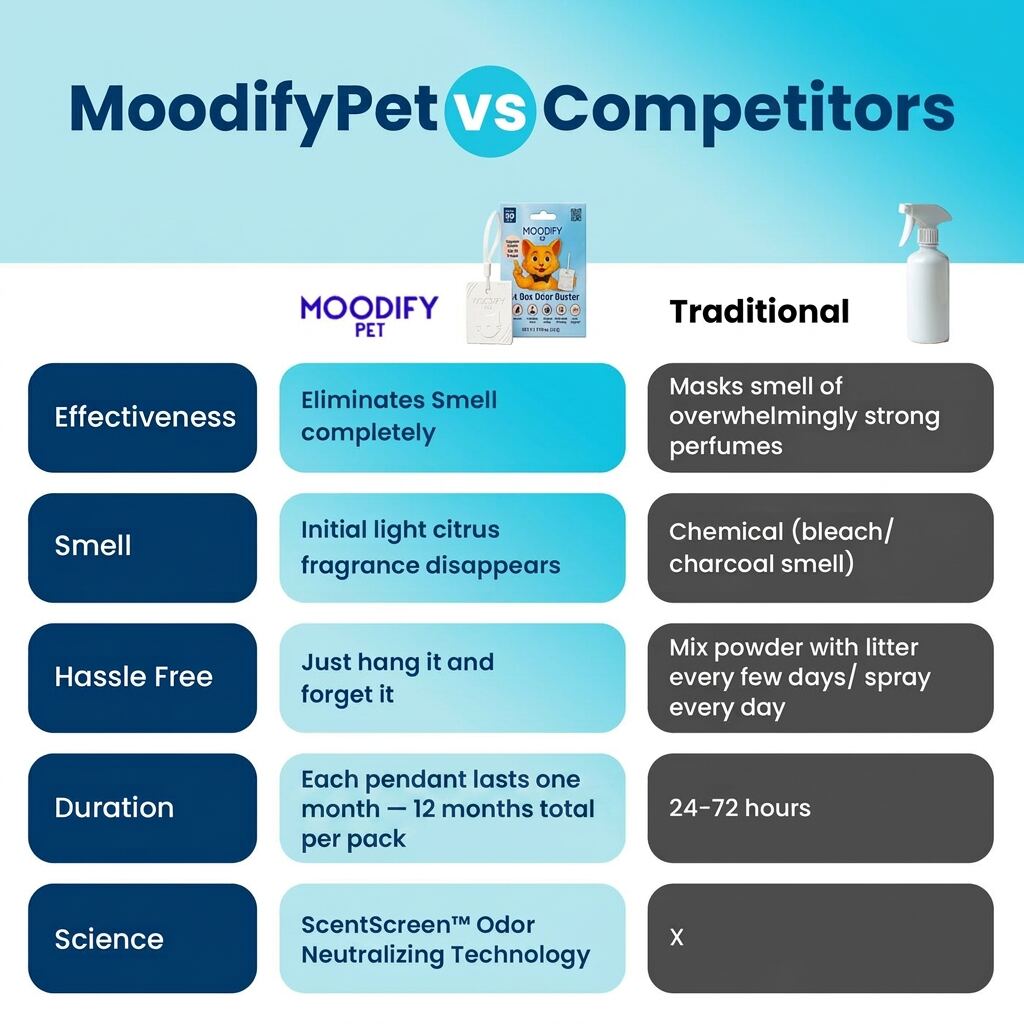 MoodifyPet 12-Pack vs traditional sprays