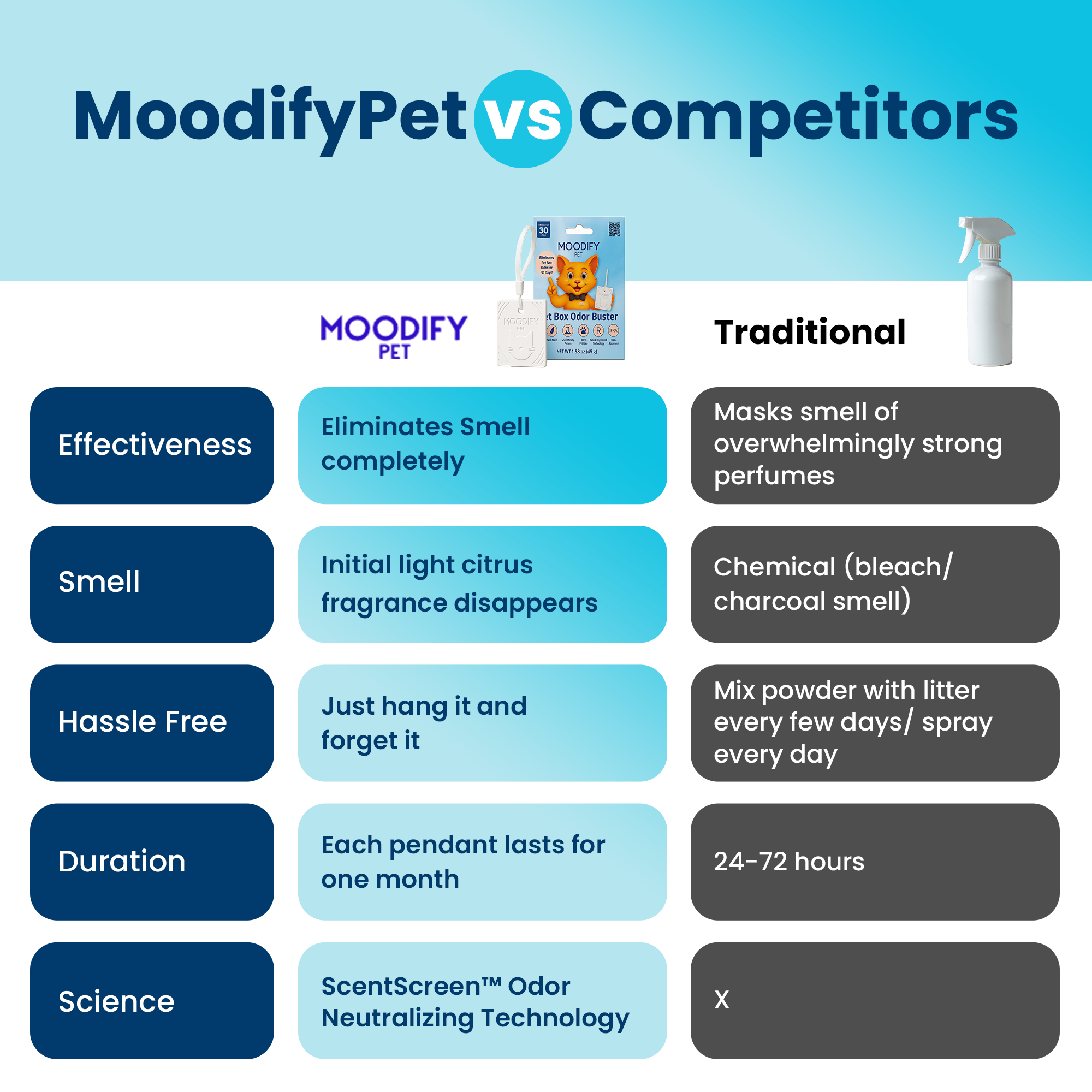 MoodifyPet Smell Nothing. That’s the Point. A 30-day odor neutralization system that works in the air around your litter box—no sprays, no fragrances, no daily effort. MoodifyPet