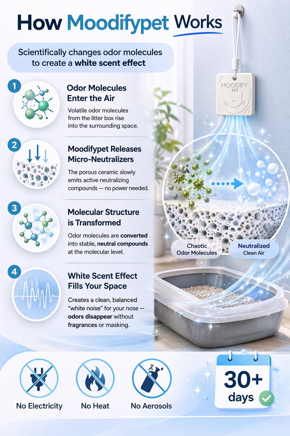 How MoodifyPet works — neutralizes odor molecules at the source